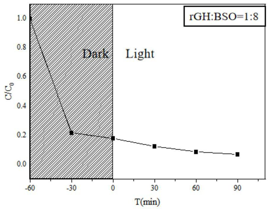 Preparation method of Bi12SiO20-Bi2O2SiO3/rGO photocatalyst