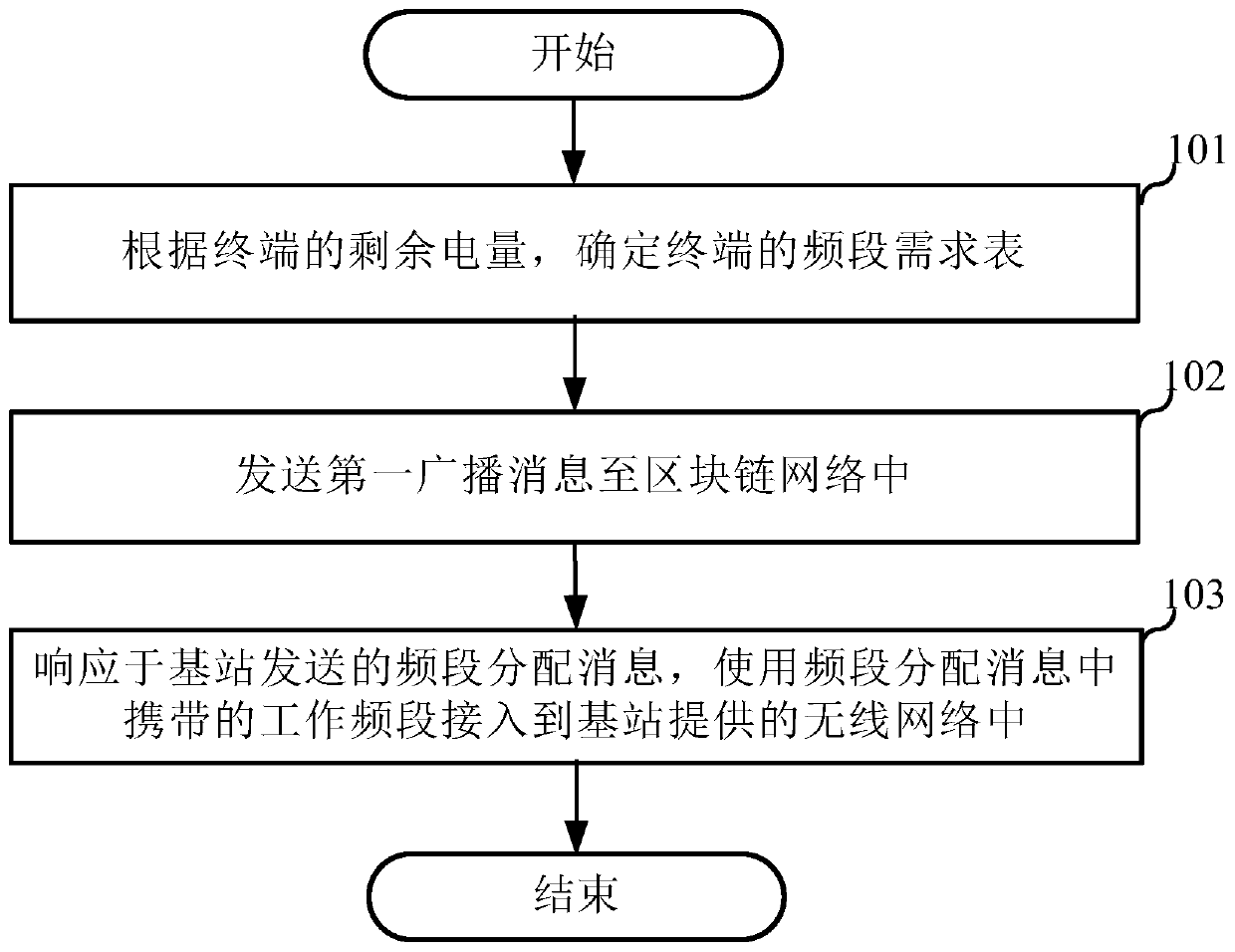 Terminal access method and system