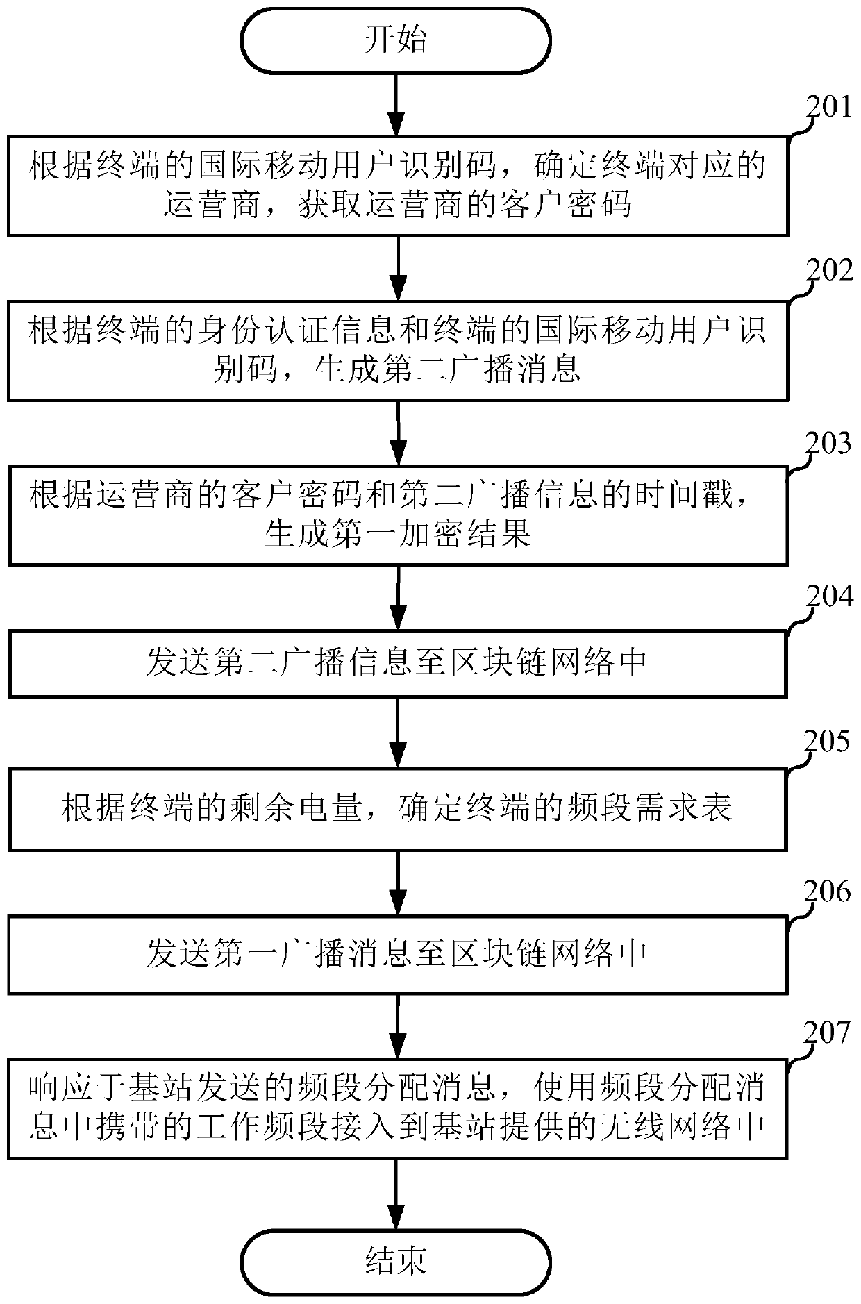 Terminal access method and system