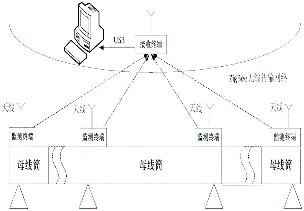 An on-line monitoring system for gis bus bar