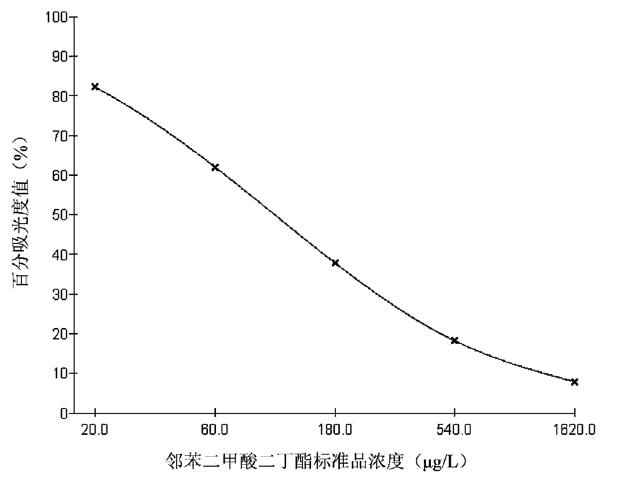 Enzyme-linked immunosorbent assay kit for dibutyl phthalate detection, and application thereof