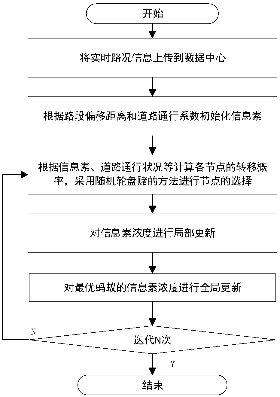 Intelligent navigation algorithm based on real-time traffic status