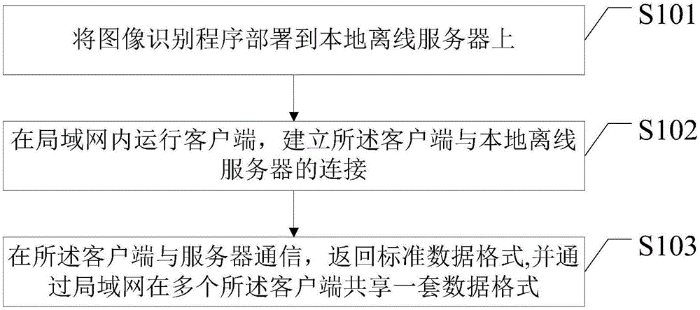 Application deployment method and system based on local area network client server structure