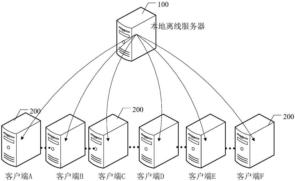 Application deployment method and system based on local area network client server structure