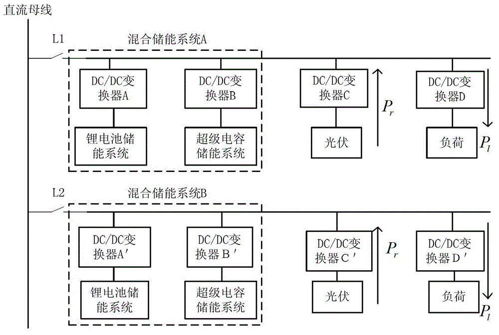 Coordination control method for common direct current bus mixing energy storage systems