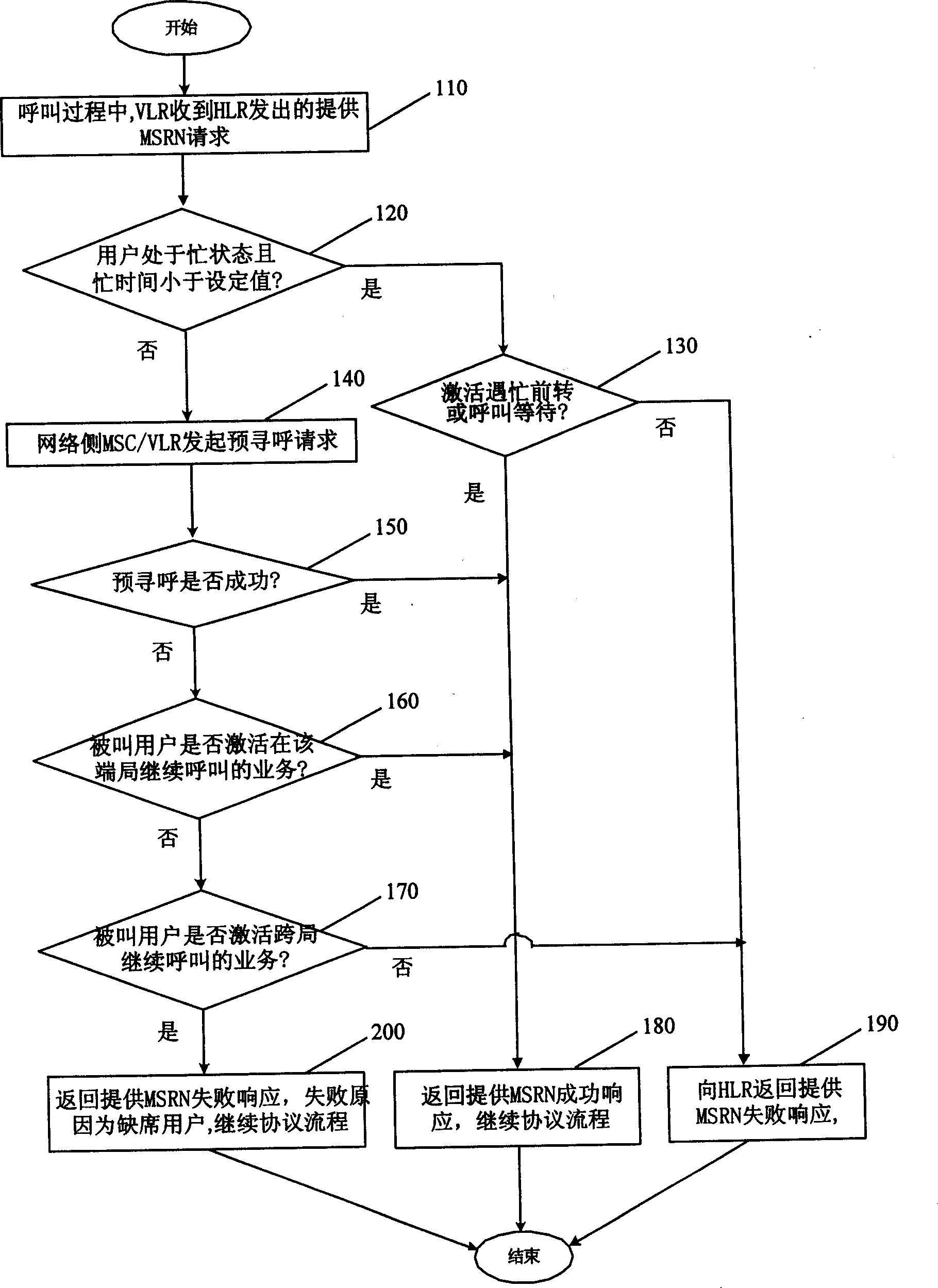 Realizing method with optimized mobile user as caleld flow process