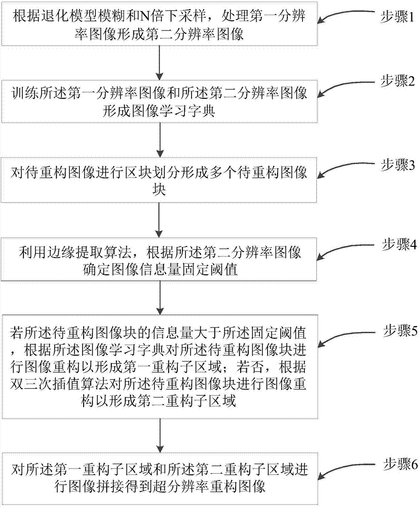 Image super-resolution reconstruction method based on learning