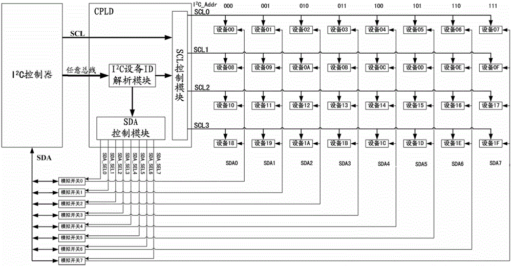 I2C (inter-integrated circuit) equipment management method and complex programmable logic device (CPLD)