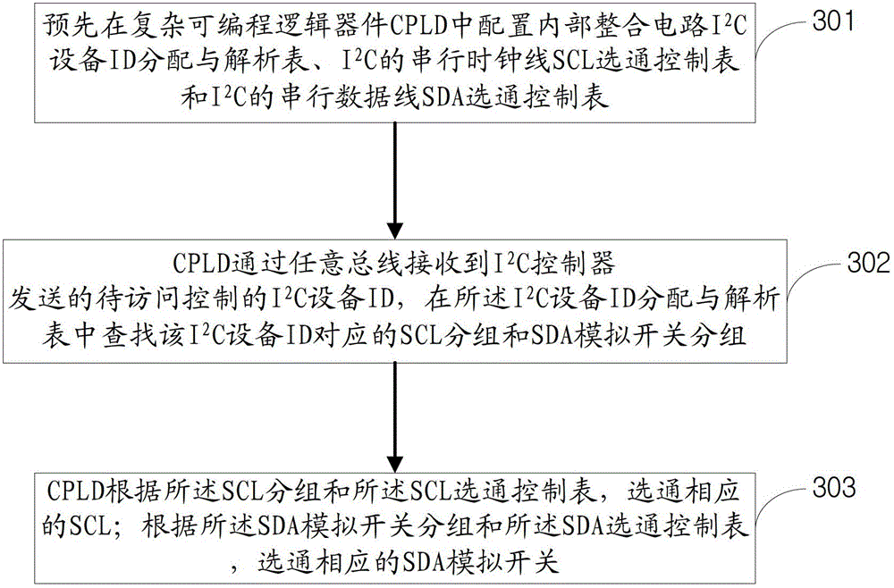 I2C (inter-integrated circuit) equipment management method and complex programmable logic device (CPLD)