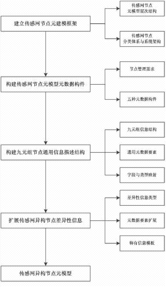 A Construction Method of Heterogeneous Node Meta-model of Sensor Network