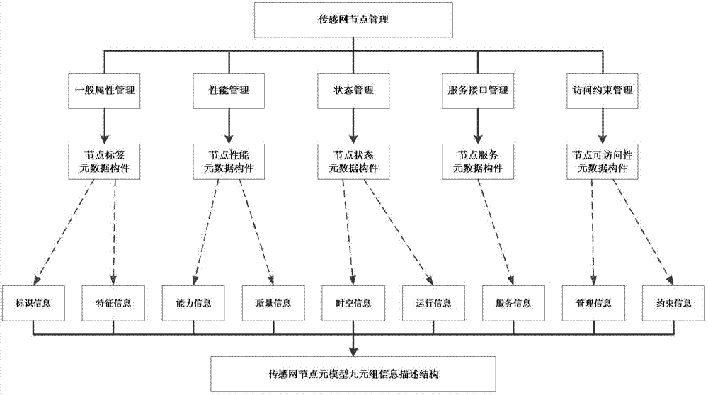 A Construction Method of Heterogeneous Node Meta-model of Sensor Network