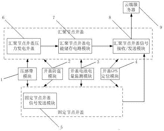 Embedded well cover pressure sensing band system based on Zigbee Ad-Hoc network