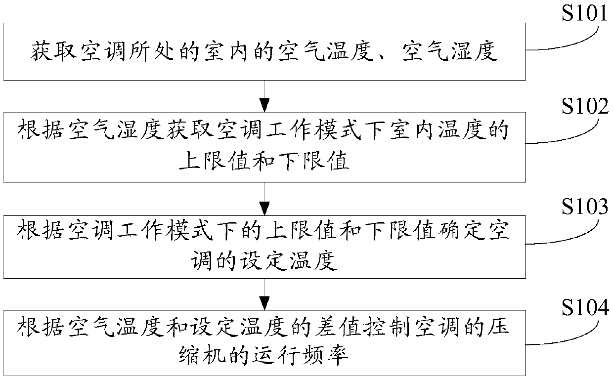 Method and device for controlling air conditioner