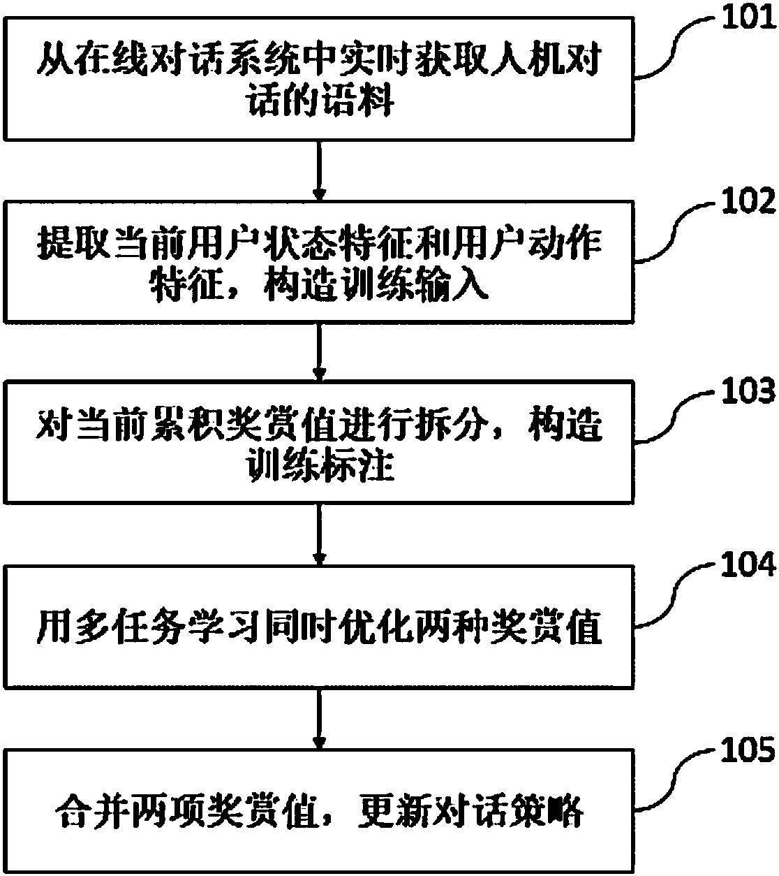 Dialog strategy online realization method based on multi-task learning