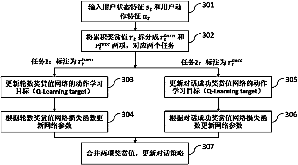 Dialog strategy online realization method based on multi-task learning