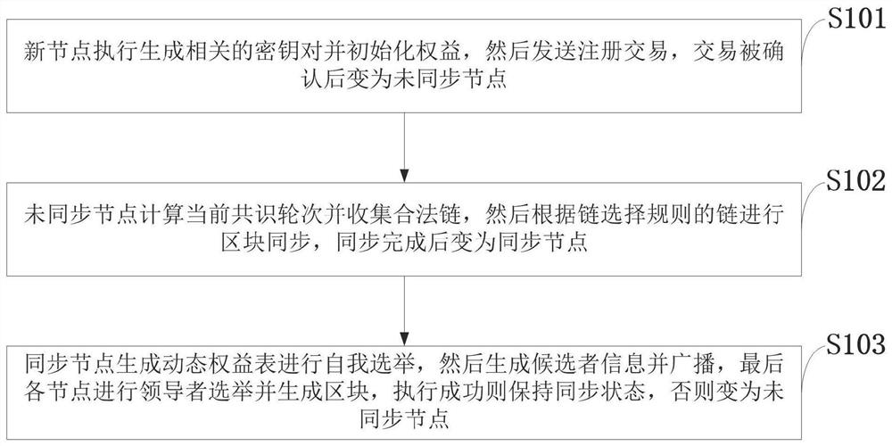 Extensible and secure consensus method and system, storage medium and intelligent terminal