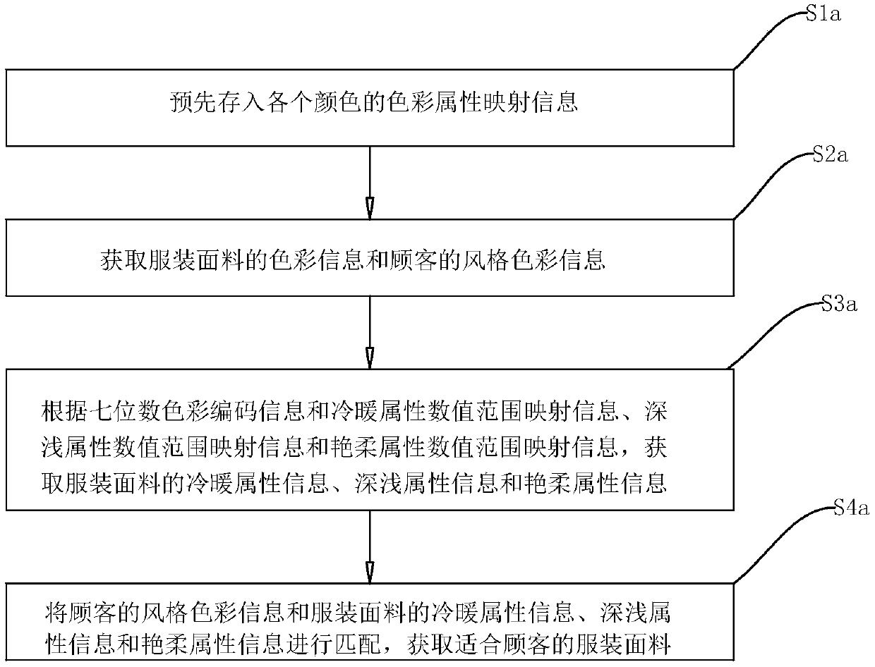 Garment material matching method and system