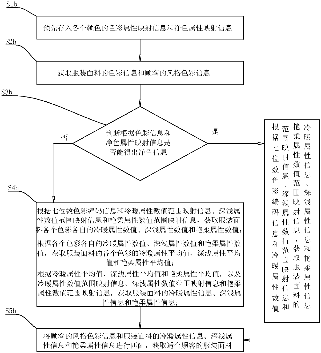 Garment material matching method and system