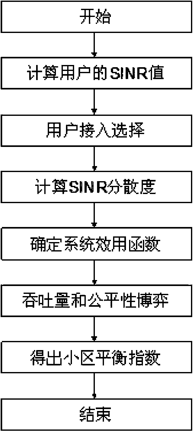 Game theory-based radio resource optimization method in LTE-A relay system