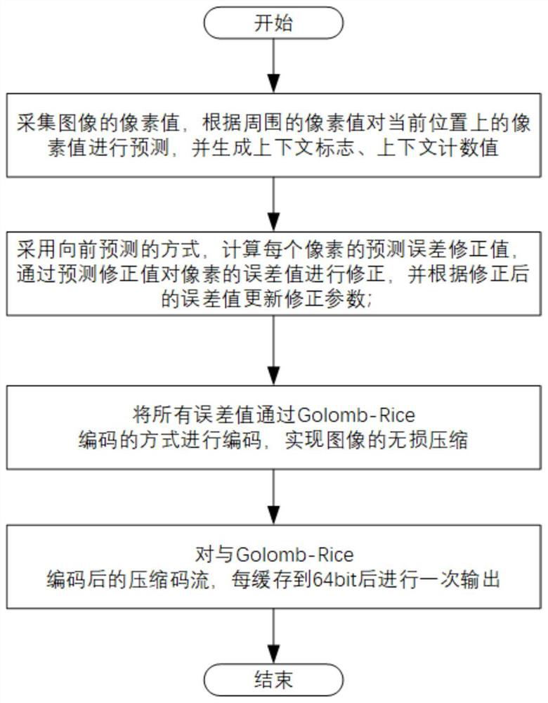 Image high-speed compression method and system based on FPGA under JPEG-LS lossless compression standard