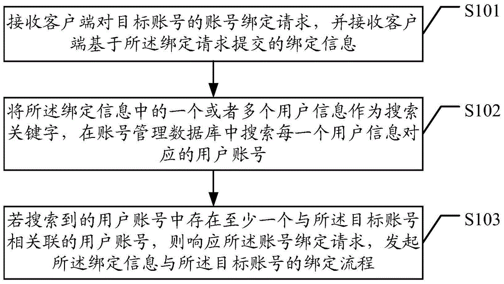 Account binding method, device and system