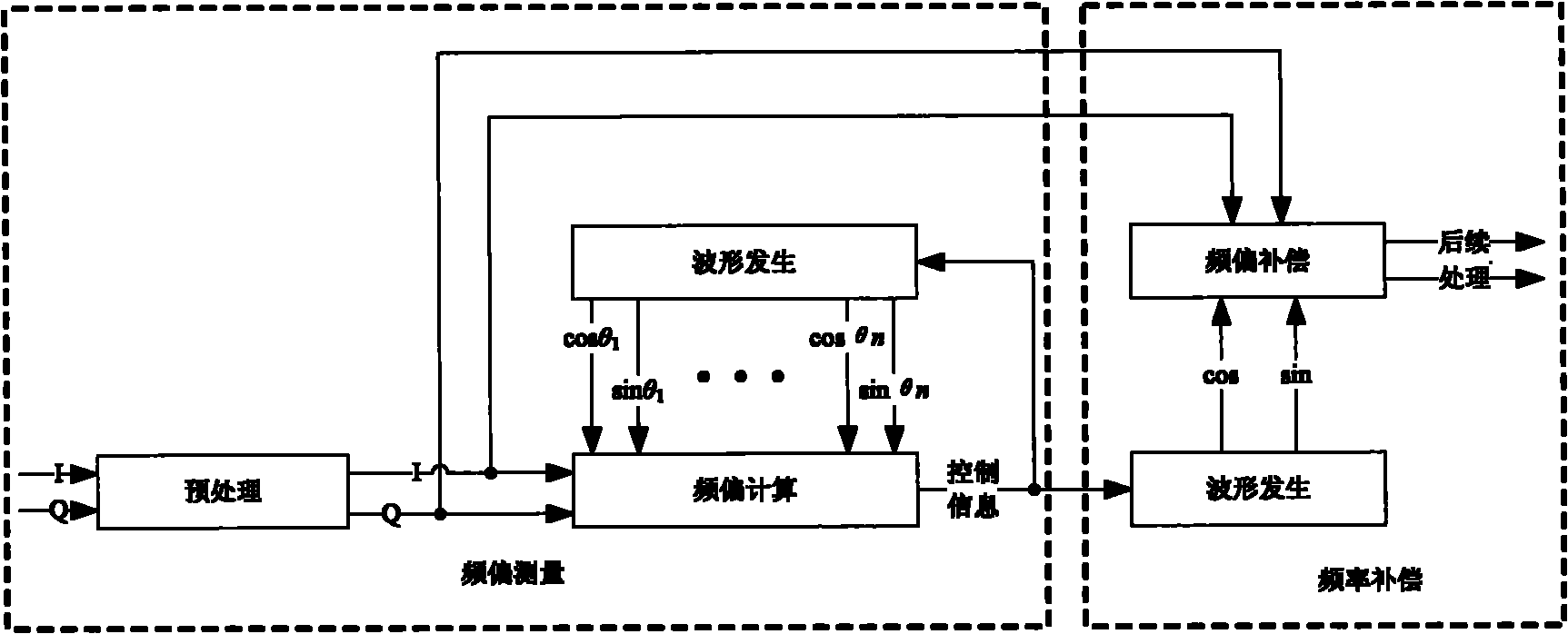 Method for measuring and compensating satellite communication link carrier frequency offset