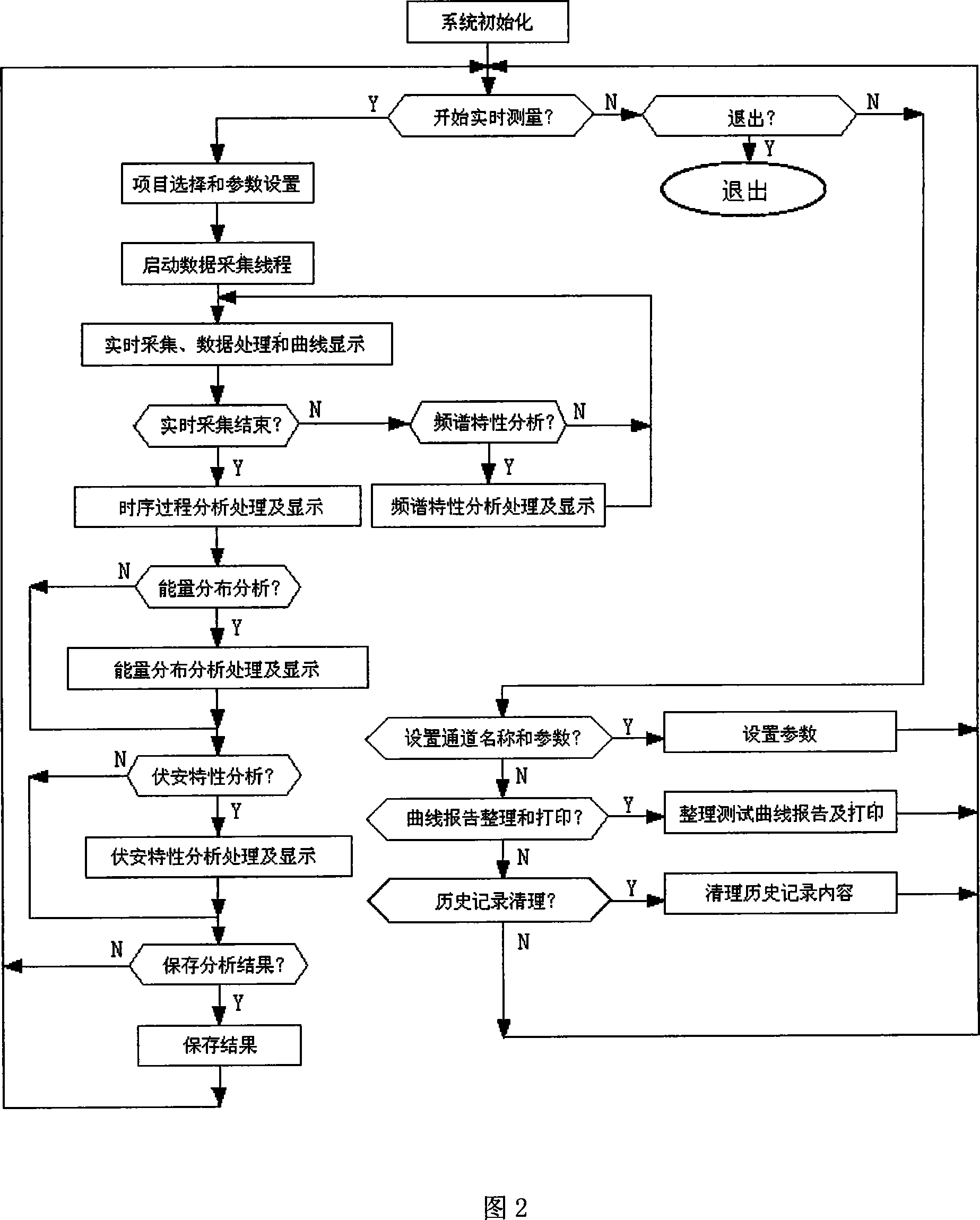 De-excitation system performance test analysing method and test analyzer thereof