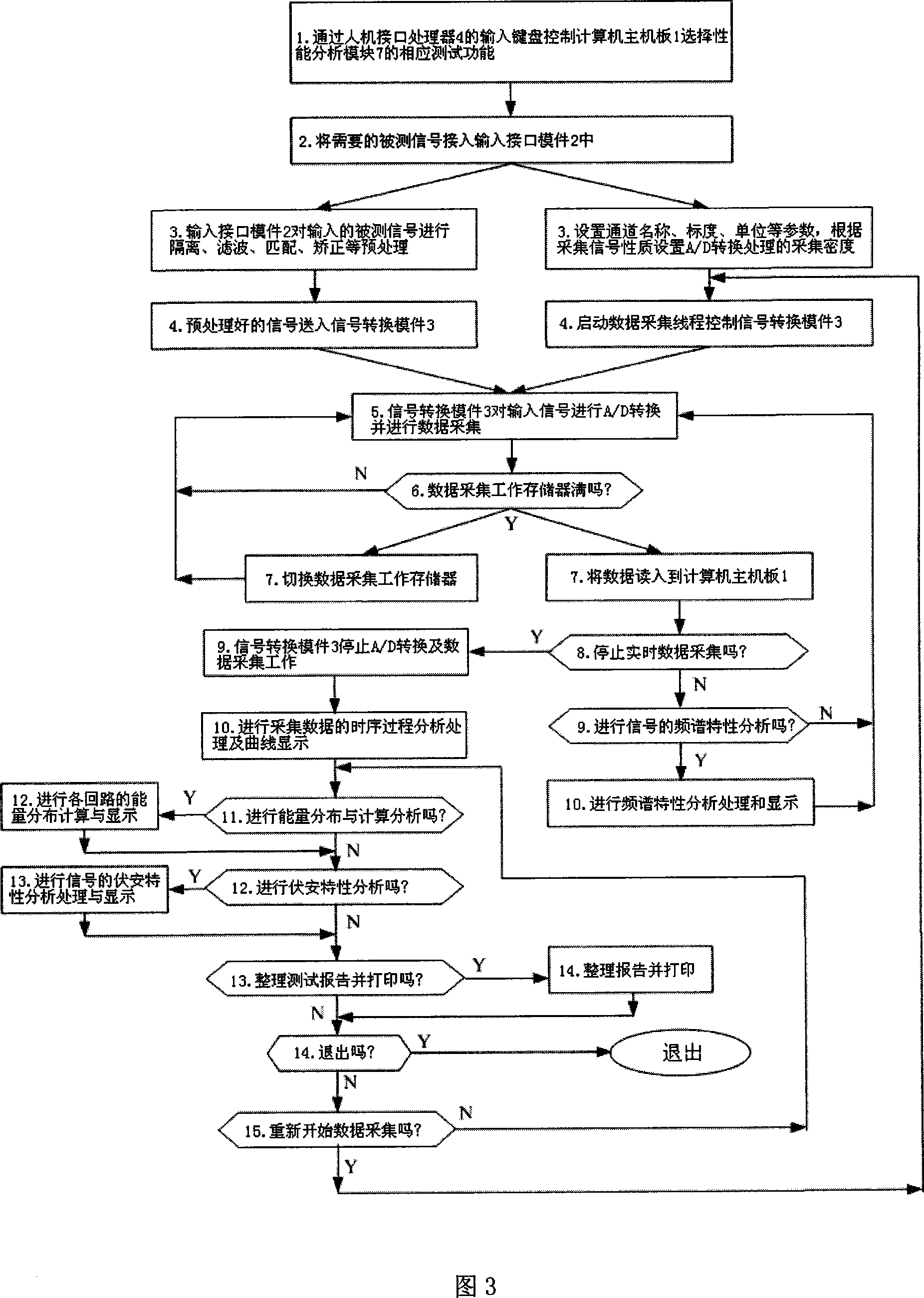 De-excitation system performance test analysing method and test analyzer thereof