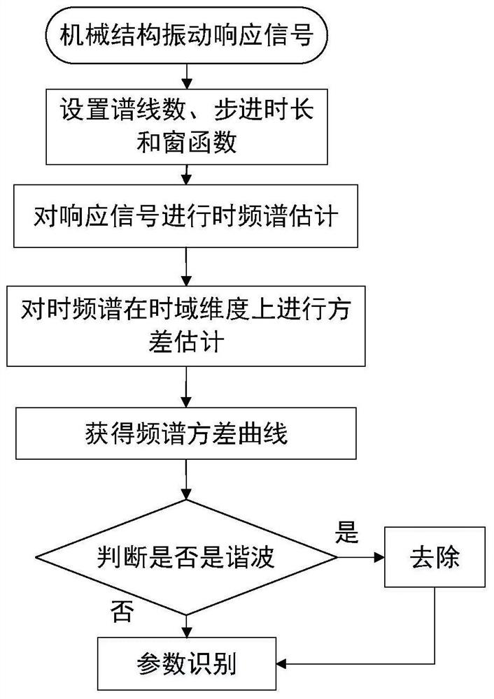 Harmonic wave component detection method based on frequency spectrum variance