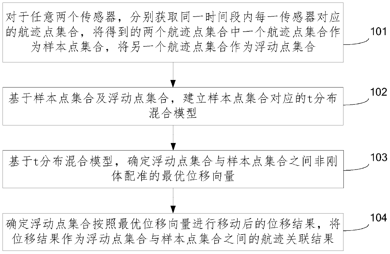 Track correlation method and device