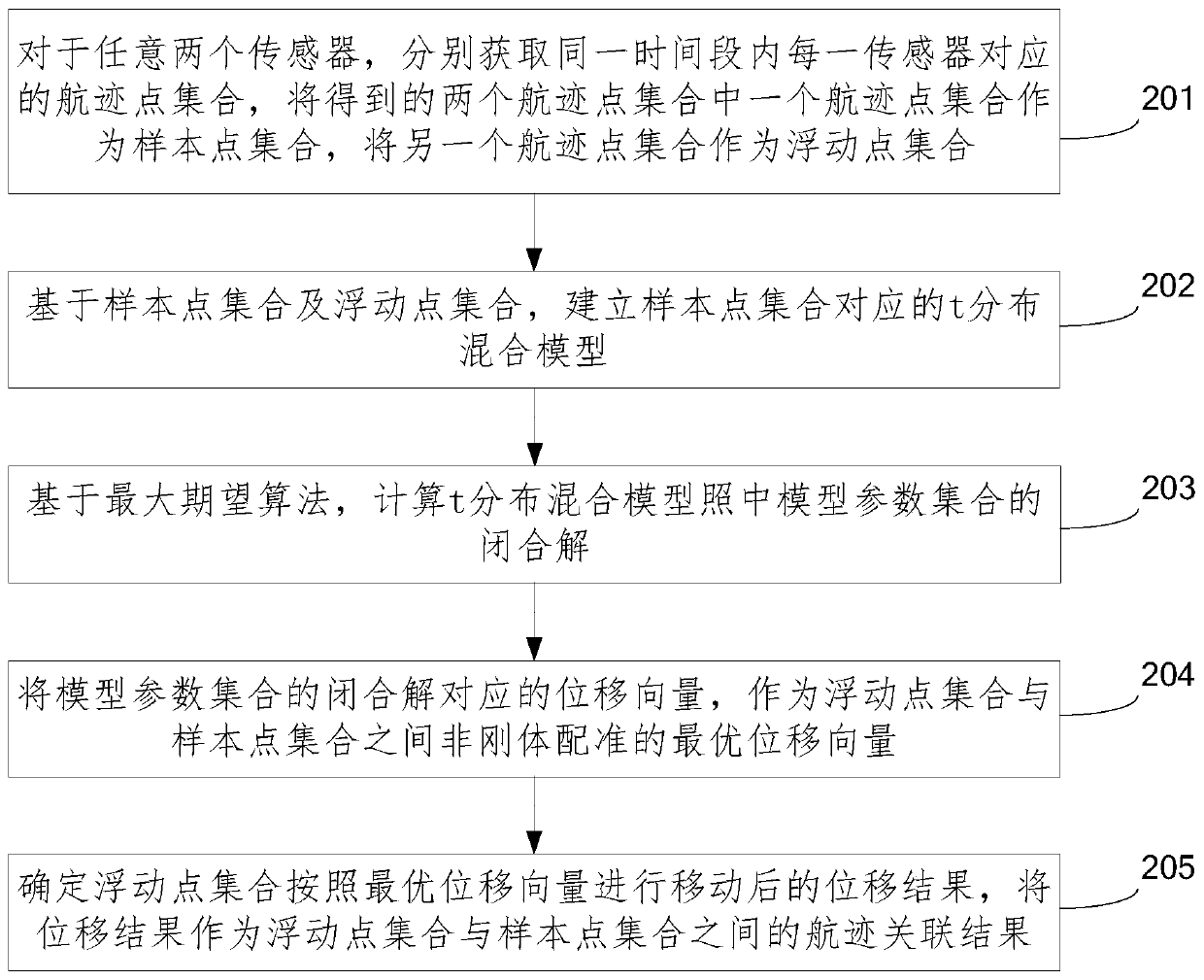 Track correlation method and device