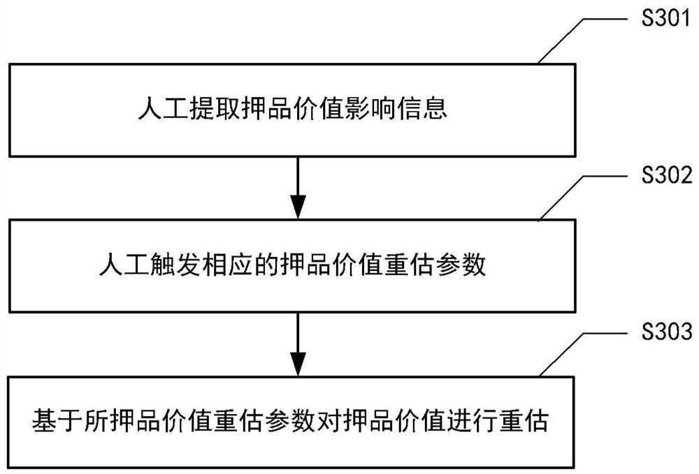 Method and device for irregularly or dynamically reestimating value of pledge, electronic equipment and medium