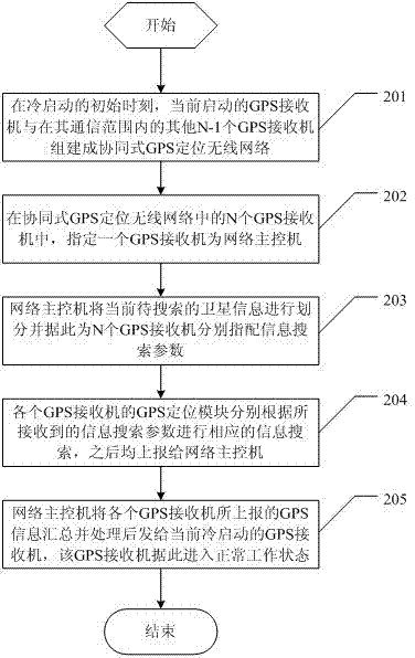 Quick starting method of GPS (Global Position System) receiver and cooperative GPS receiver system