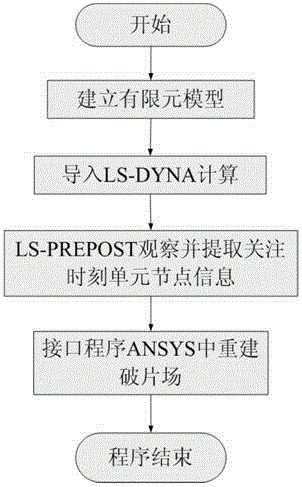 An automatic statistical method for fragment quantitative information based on ls-dyna calculation results