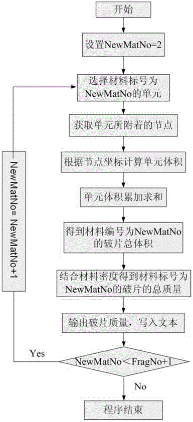 An automatic statistical method for fragment quantitative information based on ls-dyna calculation results