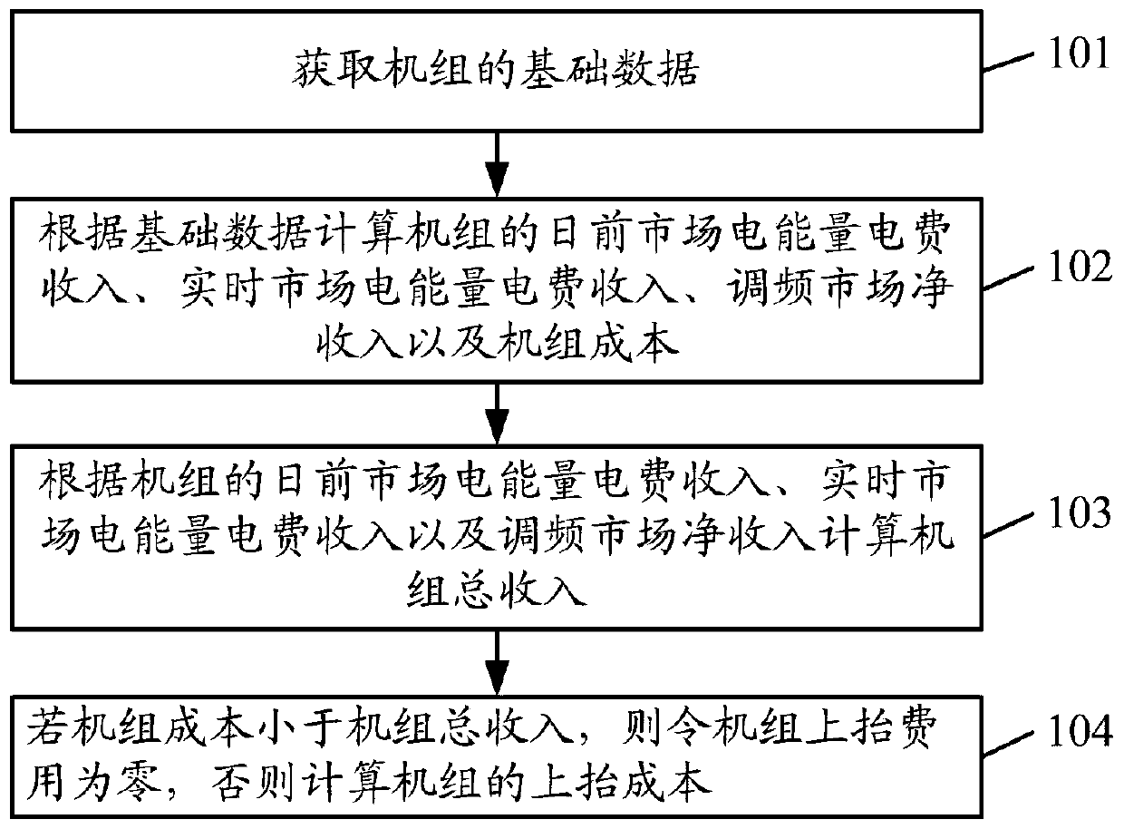 Method and device for calculating unit uplift cost in electric power spot market