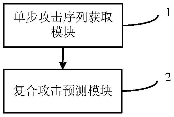 Composite attack prediction method and device based on improved hidden Markov model