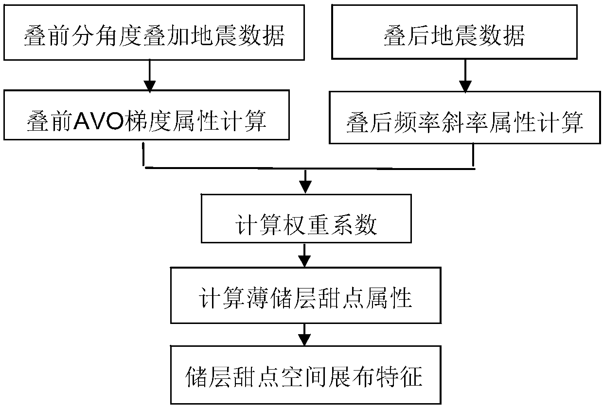 Thin reservoir sweet spot earthquake prediction method for low-permeability gas reservoir