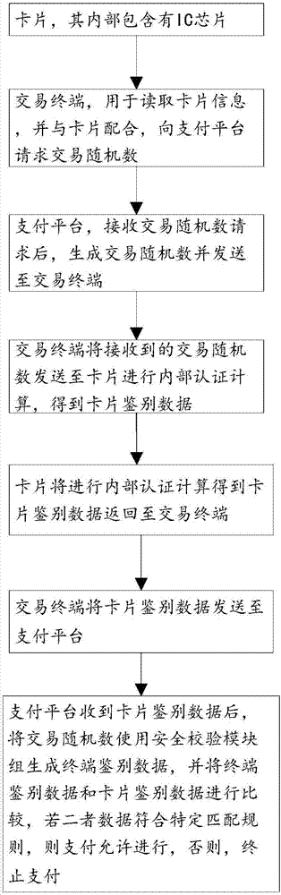 Card safety certification payment system