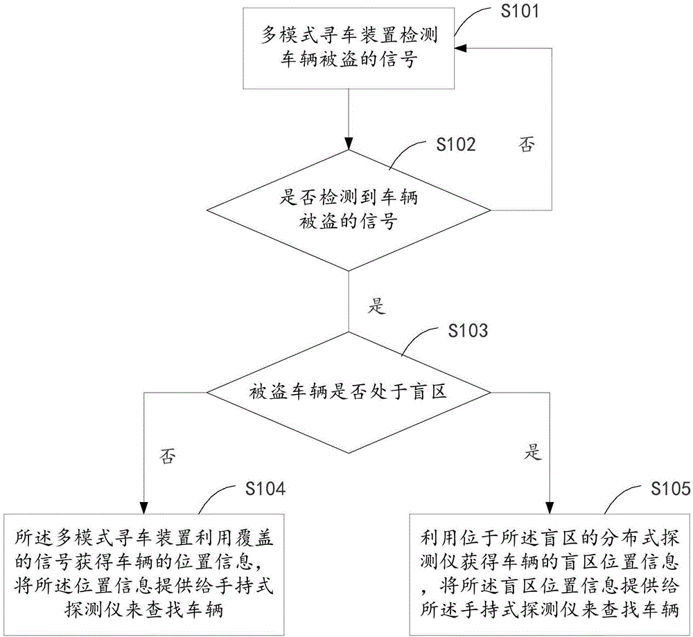 Multi-mode car searching method, multi-mode car searching device and multi-mode car searching system