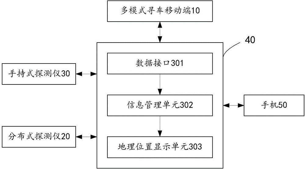 Multi-mode car searching method, multi-mode car searching device and multi-mode car searching system