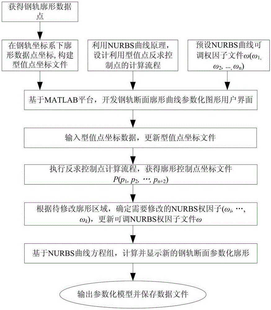 Parametric modeling method of rail profile shape based on NURBS adjustable weight factor