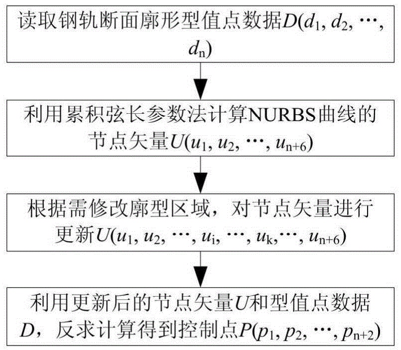 Parametric modeling method of rail profile shape based on NURBS adjustable weight factor