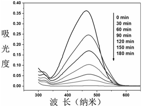 A kind of alginate-based composite photocatalytic airgel material and preparation method thereof