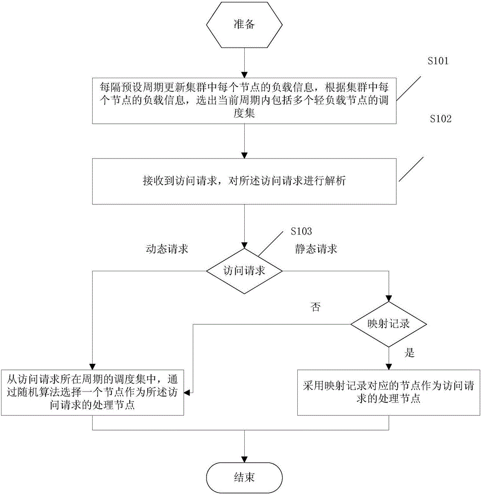 Load balancing method and system for cluster