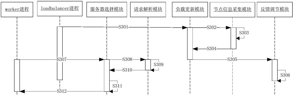 Load balancing method and system for cluster