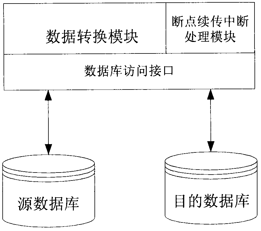 Incremental data migration method capable of realizing breakpoint transmission