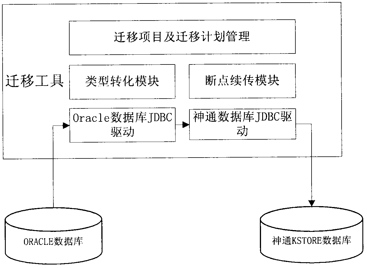 Incremental data migration method capable of realizing breakpoint transmission