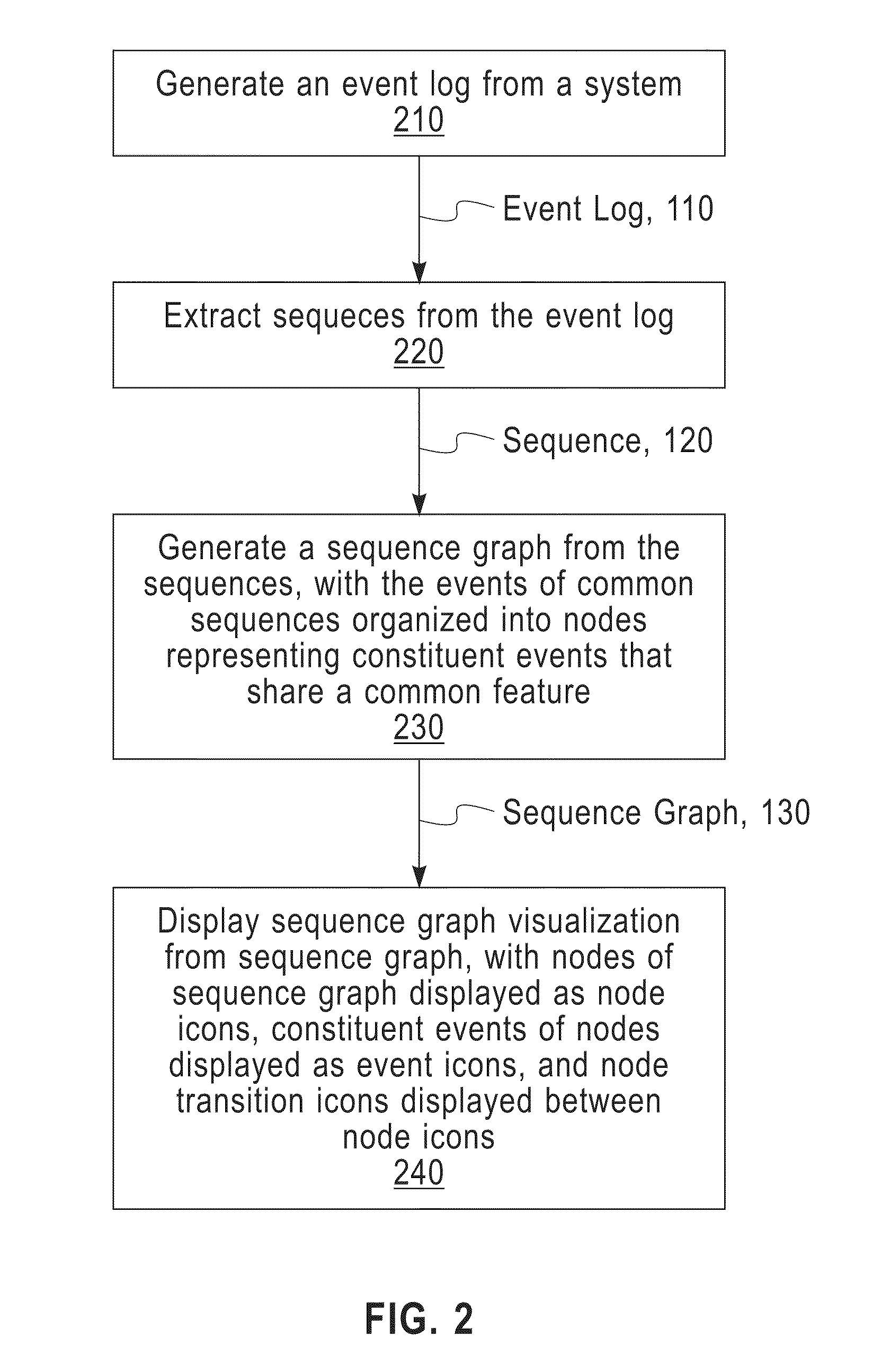 Displaying a visualization of event instances and common event sequences