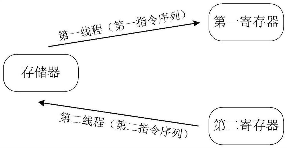 Multi-thread data processing method and device, electronic equipment and readable storage medium